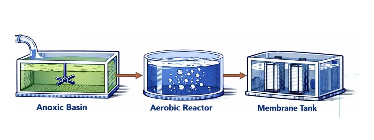 Diagram of a membrane bioreactor: an anoxic basin, an aerobic reactor and a membrane tank in series
