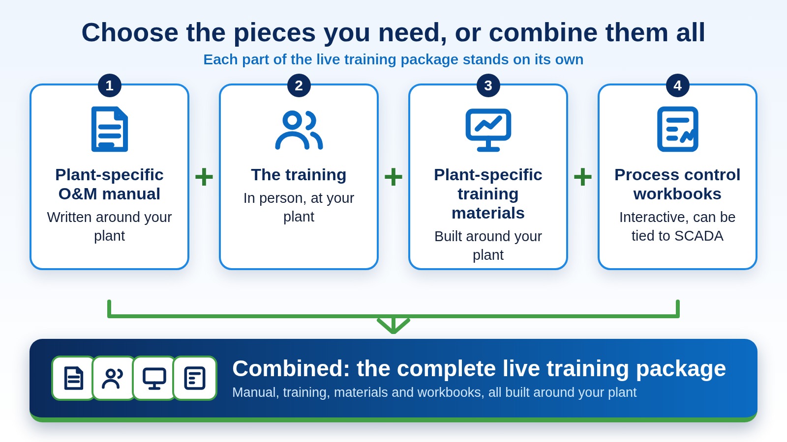 Diagram: the plant-specific O&M manual, the training, plant-specific training materials and process control workbooks can each be used on their own or combined into one complete live training package