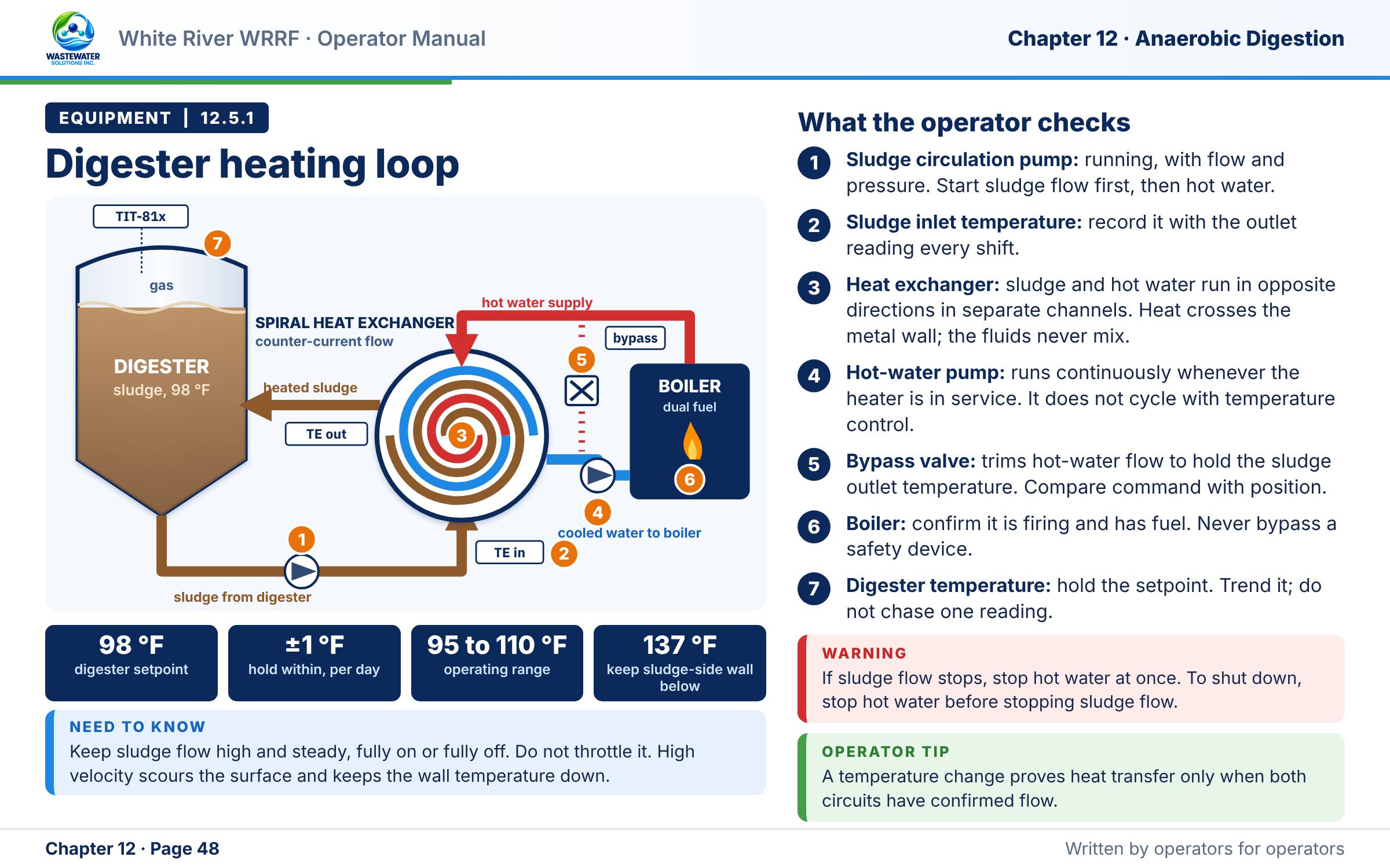 Sample manual page from White River WRRF: schematic of a digester heating loop showing the digester, sludge circulation pump, spiral heat exchanger with counter-current flow, bypass valve, hot-water pump and boiler, with a numbered list of what the operator checks, a warning and an Operator tip