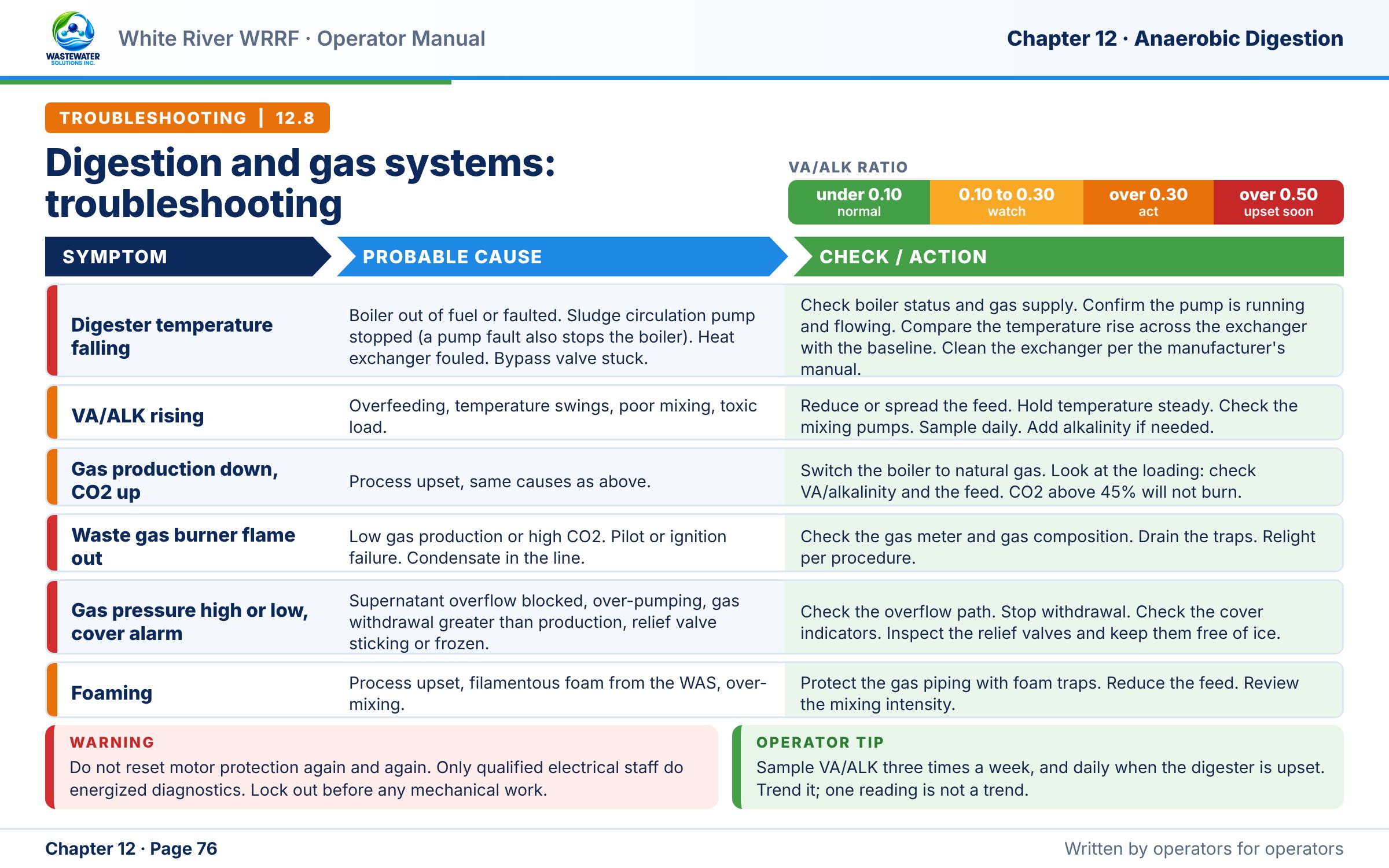 Sample manual page from White River WRRF: digestion and gas troubleshooting table with symptom, probable cause and check or action columns, a color bar showing VA/ALK ratio ranges, a Warning and an Operator tip